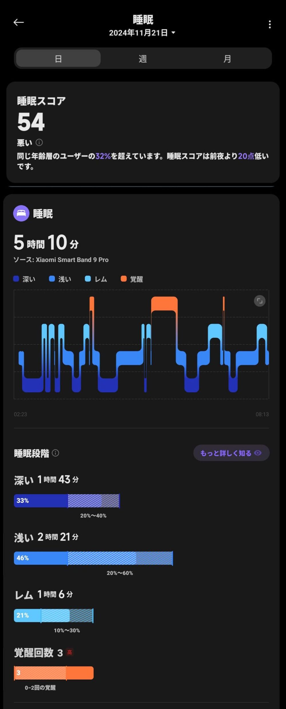 「Xiaomi Smart Band 9 Pro」で2024年11月21日に計測した睡眠データを「Mi Fitness」で確認している画像