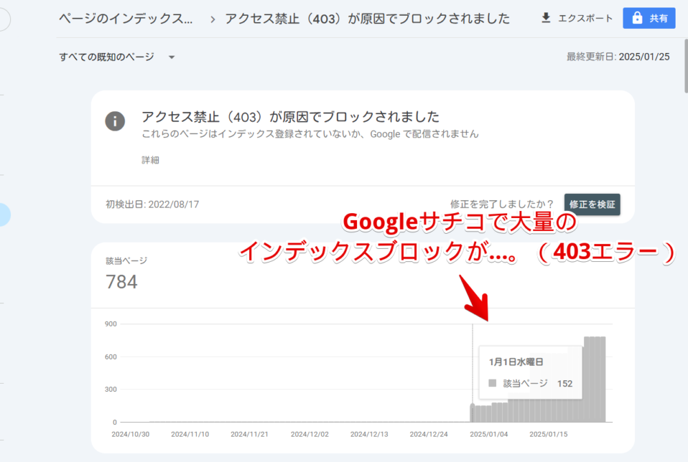 「Googleサーチコンソール」で大量の「アクセス禁止（403）が原因でブロックされました」が検出されている画像